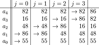 
  \begin{array}{r||r|r|r|r|r}
            & j =  0 & j =  1 & j =  2 & j =  3 &    \\
      \hline
      a_{4} &     82 &     82 &     82 & \to 82 & 86 \\
      a_{3} &     16 &     16 & \to 16 & \to 86 & 82 \\
      a_{2} &     48 & \to 48 & \to 86 &     16 & 16 \\
      a_{1} & \to 86 & \to 86 &     48 &     48 & 48 \\
      a_{0} & \to 55 &     55 &     55 &     55 & 55
   \end{array}
