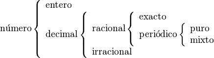 
   \rm n \acute{u} mero
   \left \{
   \begin{array}{l}
      \rm entero \\
      \rm decimal
      \left \{
      \begin{array}{l}
         \rm racional
         \left \{
         \begin{array}{l}
            \rm exacto \\
            \rm peri \acute{o} dico
            \left \{
            \begin{array}{l}
               \rm puro \\
               \rm mixto
            \end{array}
            \right .
         \end{array}
         \right .
         \\
         \rm irracional
      \end{array}
      \right .
   \end{array}
   \right .
