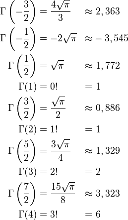 
\begin{align}
    \Gamma\left(-\frac{3}{2}\right)&=\frac{4\sqrt{\pi}}{3} &\approx&\ 2,363 \\
    \Gamma\left(-\frac{1}{2}\right)&=-2\sqrt{\pi} &\approx& -3,545 \\
    \Gamma\left(\frac{1}{2}\right)&=\sqrt{\pi} &\approx&\ 1,772 \\
    \Gamma(1) &= 0! &=& \ 1 \\
    \Gamma\left(\frac{3}{2}\right) &=\frac{\sqrt{\pi}}{2} &\approx&\ 0,886 \\
    \Gamma(2) &= 1! &=& \ 1 \\
    \Gamma\left(\frac{5}{2}\right) &=\frac{3\sqrt{\pi}}{4} &\approx&\ 1,329 \\
    \Gamma(3) &= 2! &=& \ 2 \\
    \Gamma\left(\frac{7}{2}\right)&=\frac{15\sqrt{\pi}}{8} &\approx&\ 3,323 \\
    \Gamma(4)&=3!&=& \ 6 \\
\end{align}
