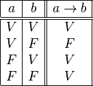 
   \begin{array}{|c|c||c|}
      \hline
      a &  b & a \to b \\
      \hline
      \hline
      V & V & V \\
      V & F & F \\
      F & V & V \\
      F & F & V \\
      \hline
   \end{array}

