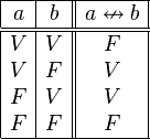 
   \begin{array}{|c|c||c|}
      \hline
      a &  b & a \nleftrightarrow  b \\
      \hline
      \hline
      V & V & F \\
      V & F & V \\
      F & V & V \\
      F & F & F \\
      \hline
   \end{array}
