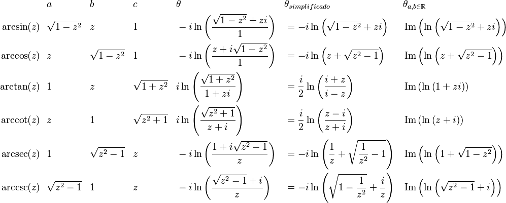 \begin{align}
 & a & & b & & c && \theta && \theta_{simplificado} && \theta_{a,b\in\R}\\
\arcsin(z)\ \ & \sqrt{1 - z^2} & & z & & 1 & & -i\ln\left( \frac{\sqrt{1 - z^2} + zi}{1} \right) && = -i\ln\left( \sqrt{1 - z^2} + zi \right) && \operatorname{Im}\left(\ln\left( \sqrt{1 - z^2} + zi \right)\right) \\
\arccos(z)\ \ & z & & \sqrt{1 - z^2} & & 1 & & -i\ln\left( \frac{z + i\sqrt{1 - z^2}}{1} \right) && = -i\ln\left( z + \sqrt{z^2 - 1} \right) && \operatorname{Im}\left(\ln\left( z + \sqrt{z^2 - 1} \right)\right) \\
\arctan(z)\ \ & 1 & & z & & \sqrt{1 + z^2} & & i\ln\left( \frac{\sqrt{1 + z^2}}{1 + zi} \right) && = \frac{i}{2}\ln\left( \frac{i+z}{i-z} \right) && \operatorname{Im}\left(\ln\left( 1 + zi \right)\right) \\
\arccot(z)\ \ & z & & 1 & & \sqrt{z^2 + 1} & & i\ln\left( \frac{\sqrt{z^2 + 1}}{z + i} \right) && = \frac{i}{2}\ln\left( \frac{z-i}{z + i} \right) && \operatorname{Im}\left(\ln\left( z + i \right)\right) \\
\arcsec(z)\ \ & 1 & & \sqrt{z^2 - 1} & & z & & -i\ln\left( \frac{1 + i\sqrt{z^2 - 1}}{z} \right) && = -i\ln\left( \frac{1}{z} + \sqrt{\frac{1}{z^2}-1} \right) && \operatorname{Im}\left(\ln\left( 1 + \sqrt{1-z^2} \right)\right) \\
\arccsc(z)\ \ & \sqrt{z^2 - 1} & & 1 & & z & & -i\ln\left( \frac{\sqrt{z^2 - 1} + i}{z} \right) && = -i\ln\left( \sqrt{1-\frac{1}{z^2}} + \frac{i}{z} \right) && \operatorname{Im}\left(\ln\left( \sqrt{z^2 - 1} + i \right)\right) \\
\end{align}