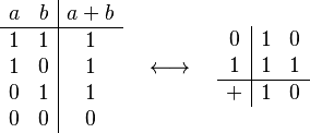 
   \begin{array}{cc|c}
      a & b & a+b \\
      \hline
      1 & 1 & 1 \\
      1 & 0 & 1 \\
      0 & 1 & 1 \\
      0 & 0 & 0 \\
   \end{array}
   \quad \longleftrightarrow \quad
   \begin{array}{c|cc}
      0 & 1 & 0 \\
      1 & 1 & 1 \\
      \hline
      + & 1 & 0 \\
   \end{array}
