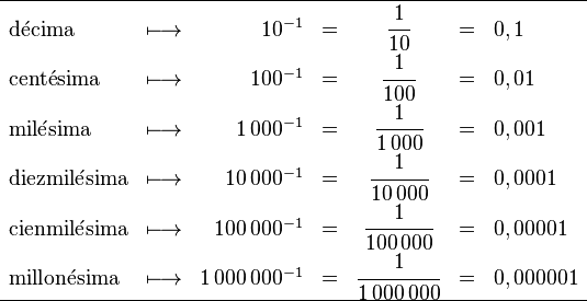 
   \begin{array}{lcrcccl}
      \hline
      \rm d\acute{e}cima       & \longmapsto & 10^{-1}           & = & \cfrac{1}{10} & = & 0,1               \\
      \rm cent\acute{e}sima    & \longmapsto & 100^{-1}          & = & \cfrac{1}{100} & = & 0,01             \\
      \rm mil\acute{e}sima     & \longmapsto & 1\,000^{-1}       & = & \cfrac{1}{1\,000} & = & 0,001         \\
      \rm diezmil\acute{e}sima & \longmapsto & 10\,000^{-1}      & = & \cfrac{1}{10\,000} & = & 0,0001       \\
      \rm cienmil\acute{e}sima & \longmapsto & 100\,000^{-1}     & = & \cfrac{1}{100\,000} & = & 0,00001     \\
      \rm millon\acute{e}sima  & \longmapsto & 1\,000\,000^{-1}  & = & \cfrac{1}{1\,000\,000} & = & 0,000001 \\
      \hline
   \end{array}
