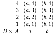 
   \begin{array}{r|cc}
        4 & (a,4) & (b,4)  \\
        3 & (a,3) & (b,3)  \\
        2 & (a,2) & (b,2)  \\
        1 & (a,1) & (b,1)  \\
      \hline
      B \times A  & a & b \\    
   \end{array}

