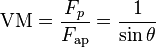\text{VM} = \frac{F_p}{F_{\rm ap}} = \frac {1}{\sin \theta} \,