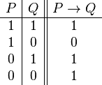 \begin{array}{c|c||c}
      P & Q & P \to Q \\
      \hline
      1 & 1 & 1 \\
      1 & 0 & 0 \\
      0 & 1 & 1 \\
      0 & 0 & 1 \\
   \end{array}