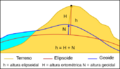 Altitudes