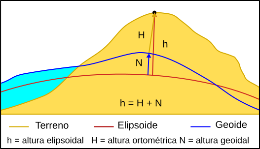 Altitudes