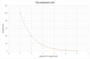 Archivo:Apparent magnitude