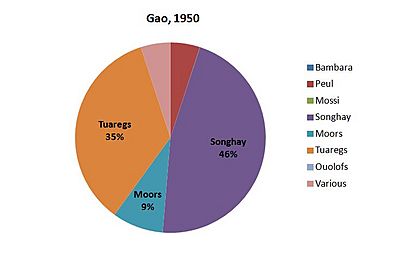 Archivo:Gao 1950 Ethnics figures azawad
