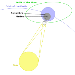 Archivo:Geometry of a Total Solar Eclipse
