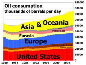 Archivo:Oil consumption per day by region from 1980 to 2006