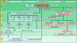 Archivo:Organigrama gobierno Imperio occidental