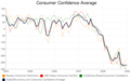 Consumer confidence average Jan 2009