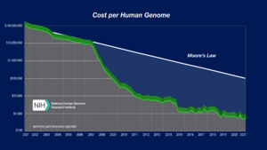 Archivo:Cost per Genome