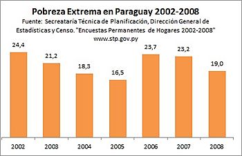 Archivo:EVOLUCIÓN POBREZA EXTREMA PARAGUAY - Gobierno NICANOR DUARTE FRUTOS 2003 AL 2008