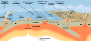 Archivo:Shema plaques tectoniques
