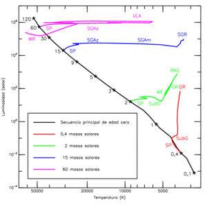 Archivo:Stellar evolutionary tracks