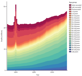 Total number of deaths by age globally for both sexes combined 1950–2017.png