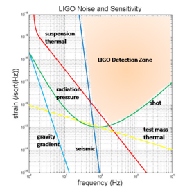 Archivo:LIGOsensitivity