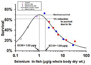 Archivo:Se dose-response curve for juvenile salmon mortality - percent scale