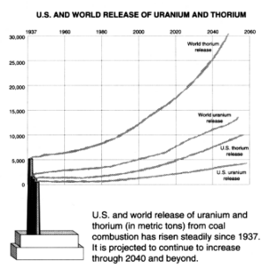 Archivo:Uranium and thorium release from coal combustion