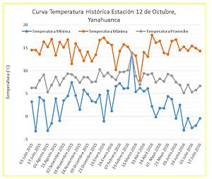 Archivo:Curva Temperatura Yanahuanca 2015-2016