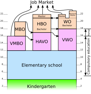 Archivo:Dutch Education System-en