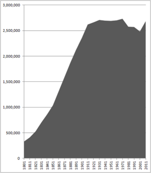 Archivo:Population of Greater Manchester
