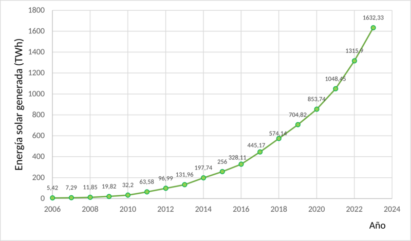 Energía solar generada