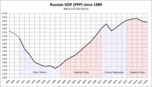 Archivo:GDP of Russia since 1989