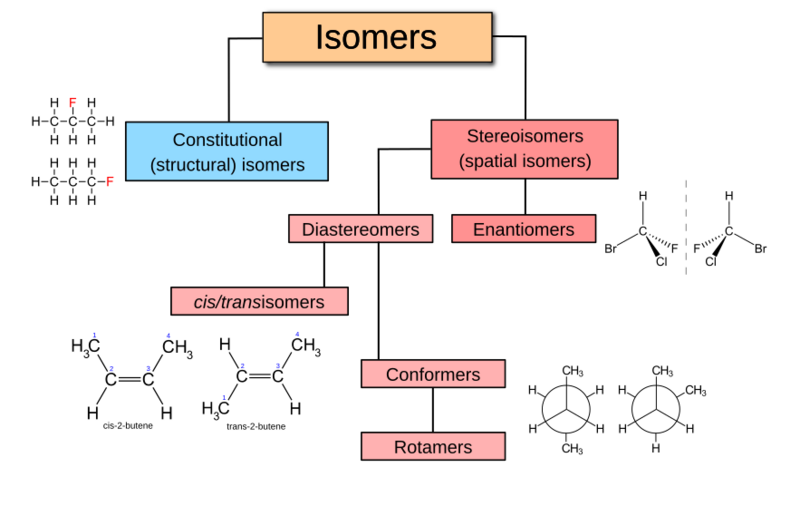 Isomerism