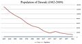 Population of Desouk (1882-2009)-English