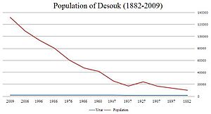 Archivo:Population of Desouk (1882-2009)-English