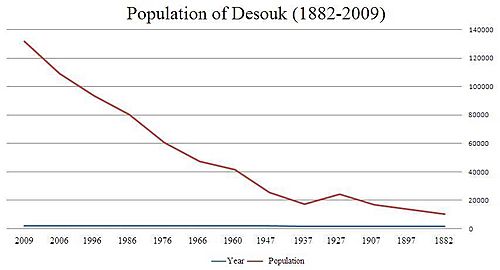 Archivo:Population of Desouk (1882-2009)-English