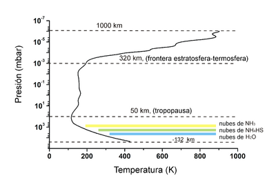Archivo:Structure of Jovian atmosphere-es