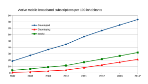 Archivo:Active mobile broadband subscriptions 2007-2014