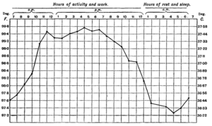Archivo:Body Temp Variation