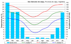 Archivo:Clima San Salvador de Jujuy (Argentina)