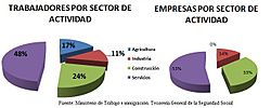 Archivo:Estructura productiva de Molinicos (2009)