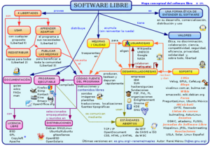 Archivo:Mapa conceptual del software libre