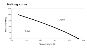Archivo:Melting curve of water-ca