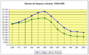 Archivo:Poblacion-sierra-del-Segura-sierra-de-Alcaraz-1900-2005