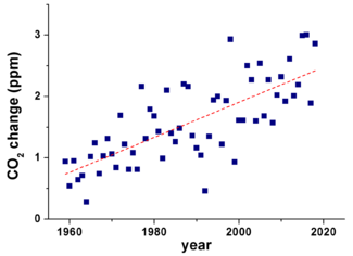 Archivo:CO2 increase rate