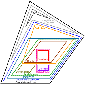 Archivo:Euler diagram of quadrilateral types es