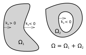 Archivo:Gauss-Bonnet theorem