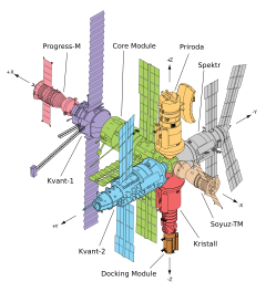 Principales componentes de la Mir mostrados en un diagrama de líneas, con cada módulo resaltado en un color