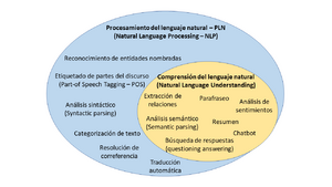 Archivo:Procesamiento del lenguaje natural y Comprensión del lenguaje natural