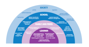 Mujeres en campos de CTIM para Niños